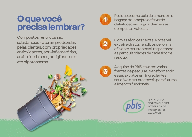 Material educativo explicando o potencial dos extratos fenólicos extraídos de resíduos como amendoim, café e laranja, com ações do PBIS.