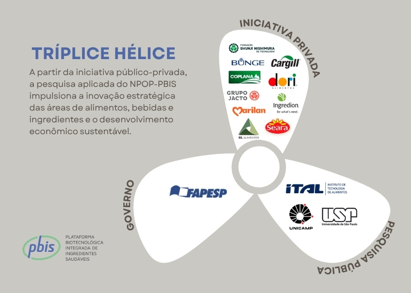 Gráfico da tríplice hélice com logos de instituições públicas, privadas e de pesquisa; representa a força da pesquisa colaborativa no avanço da inovação sustentável em alimentos.
